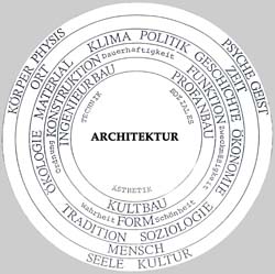 Anton Schweighofers Architekturkreis